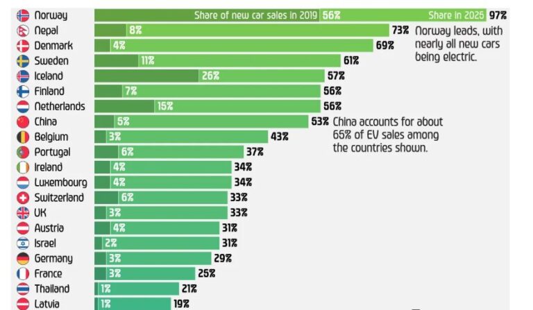 नेपाल ईवी बिक्री में दुनिया में दूसरे स्थान पर, नॉर्वे पहले नंबर पर