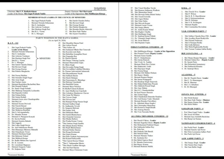 राज्यसभा में भाजपा और मजबूत: 7 सांसदों के विलय से संख्या बढ़कर 113