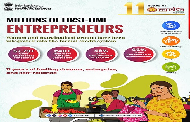 प्रधानमंत्री मुद्रा योजना के 11 साल पूरे, 40 लाख करोड़ से अधिक ऋण वितरण