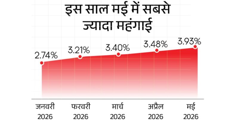 महंगाई का असर: खाने-पीने की चीजें और ट्रांसपोर्टेशन महंगा, चांदी में ₹9,991 की रिकॉर्ड छलांग